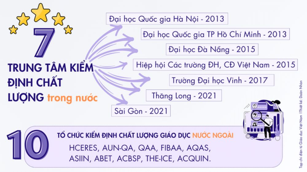 Cần kịp thời rà soát văn bản pháp luật liên quan đến kiểm định chất lượng GDĐH